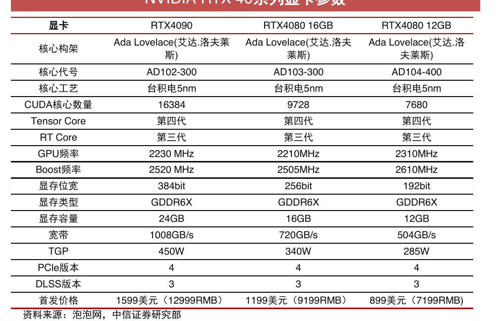 RTX 4090、RTX 4080 16GB 与 RTX 4080 12GB 参数对比表放大图