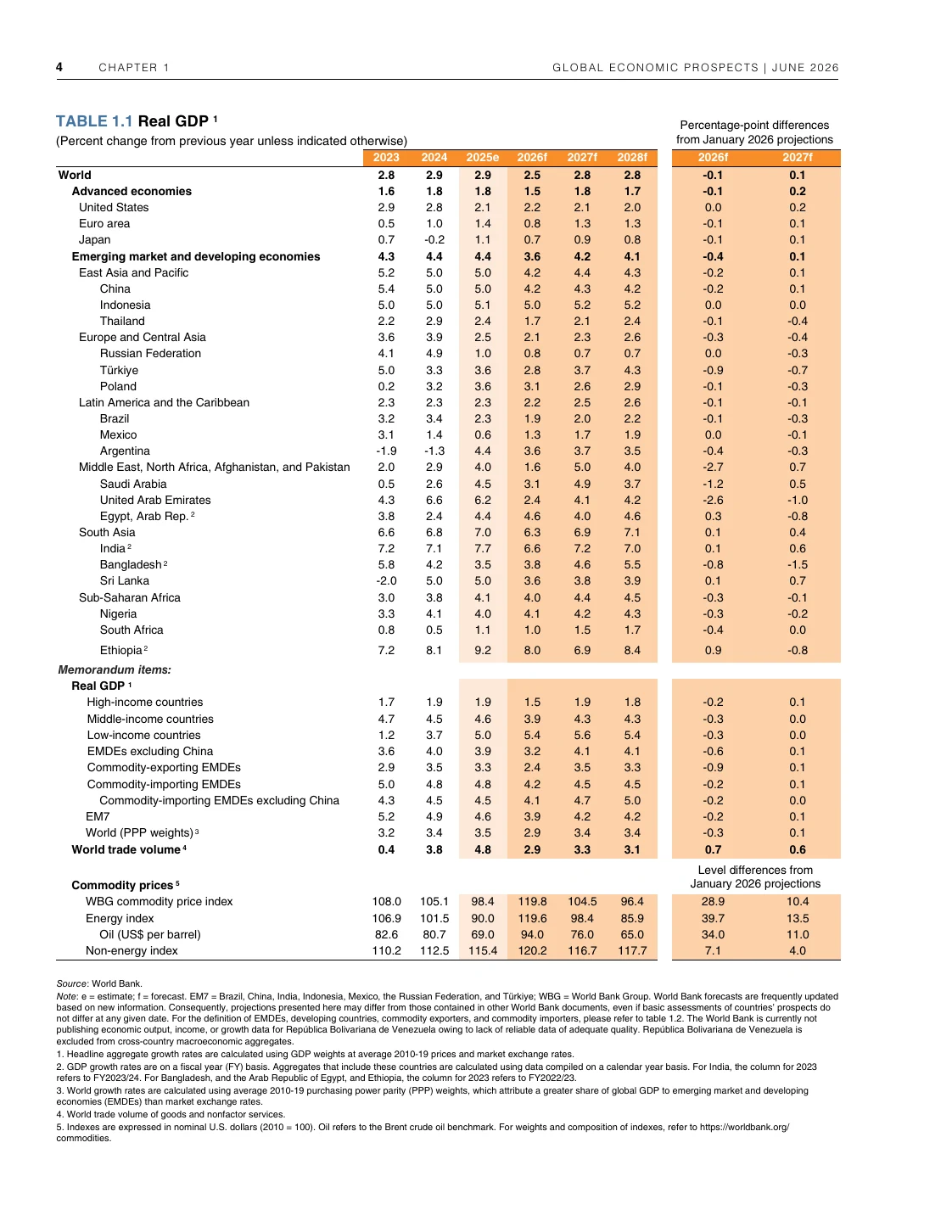 Global Economic Prospects 第 4 页 Table 1.1 与脚注